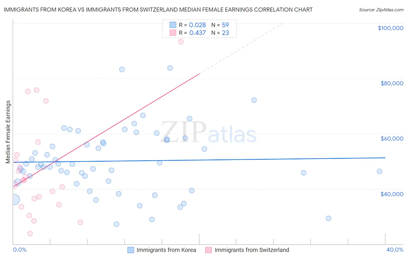 Immigrants from Korea vs Immigrants from Switzerland Median Female Earnings