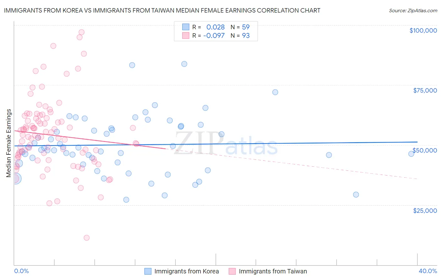 Immigrants from Korea vs Immigrants from Taiwan Median Female Earnings