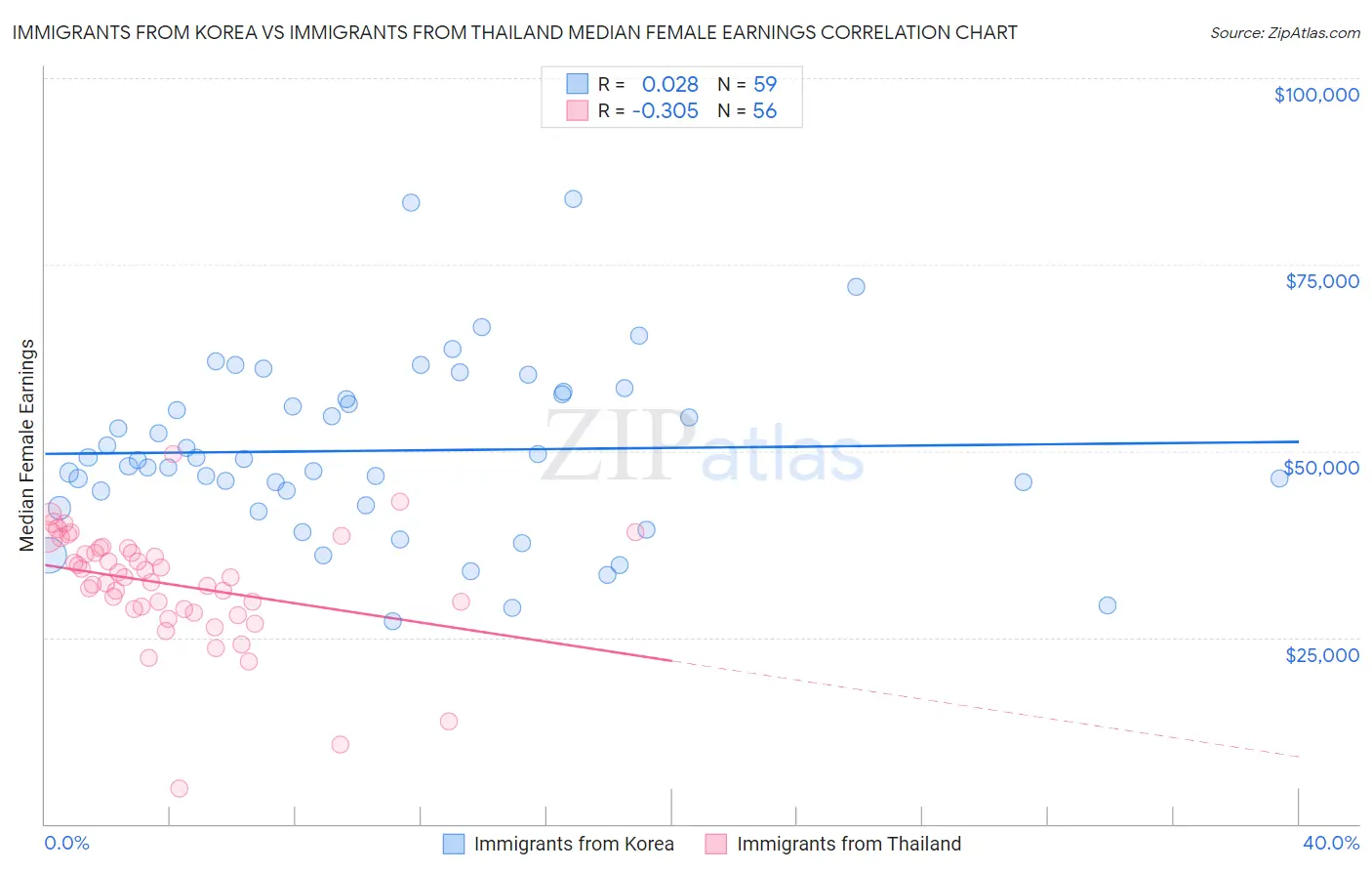 Immigrants from Korea vs Immigrants from Thailand Median Female Earnings