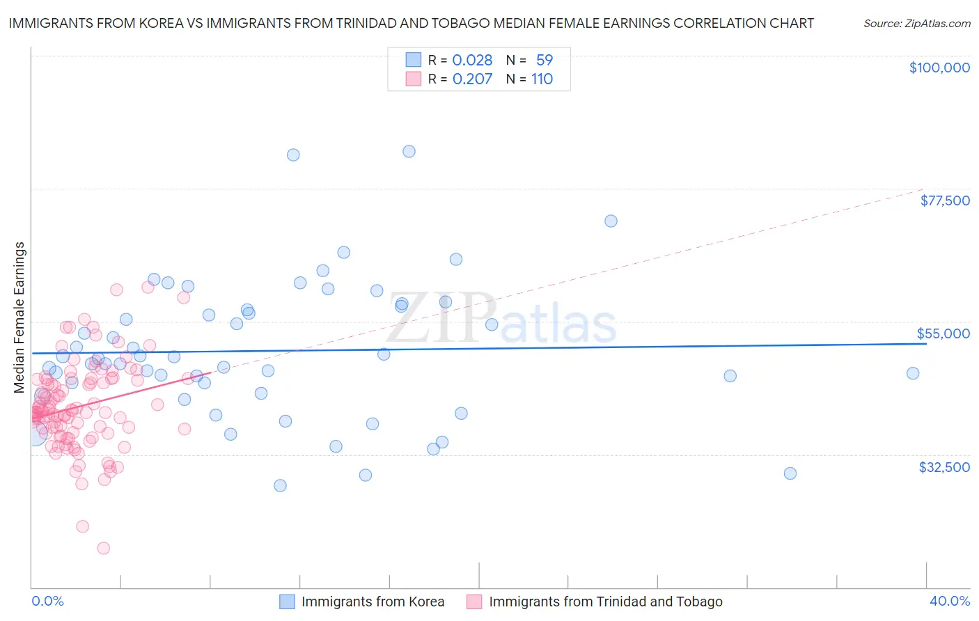 Immigrants from Korea vs Immigrants from Trinidad and Tobago Median Female Earnings