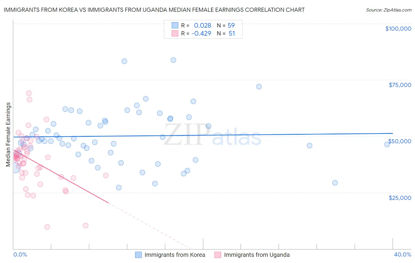 Immigrants from Korea vs Immigrants from Uganda Median Female Earnings