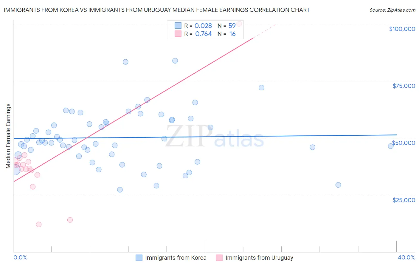 Immigrants from Korea vs Immigrants from Uruguay Median Female Earnings