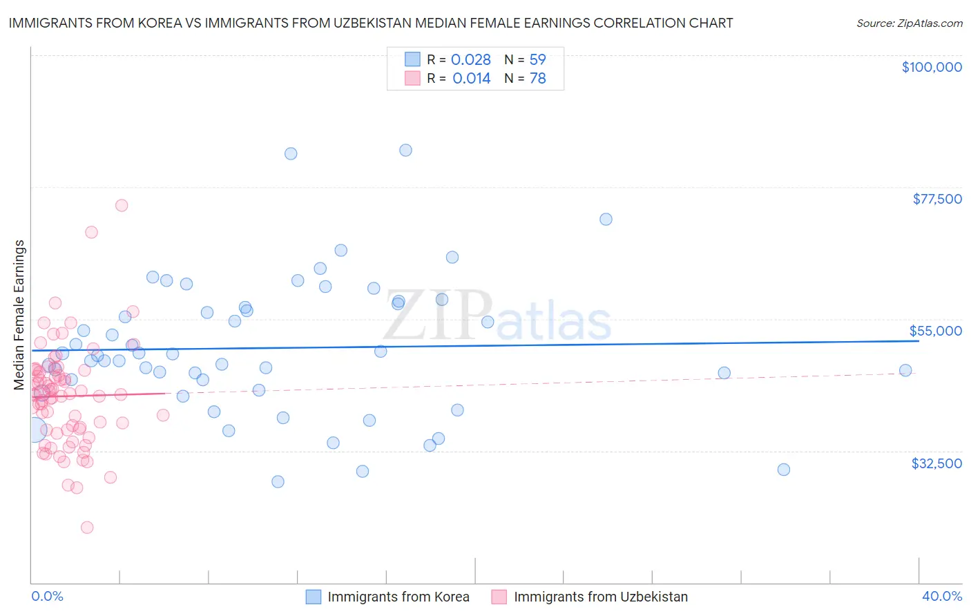 Immigrants from Korea vs Immigrants from Uzbekistan Median Female Earnings