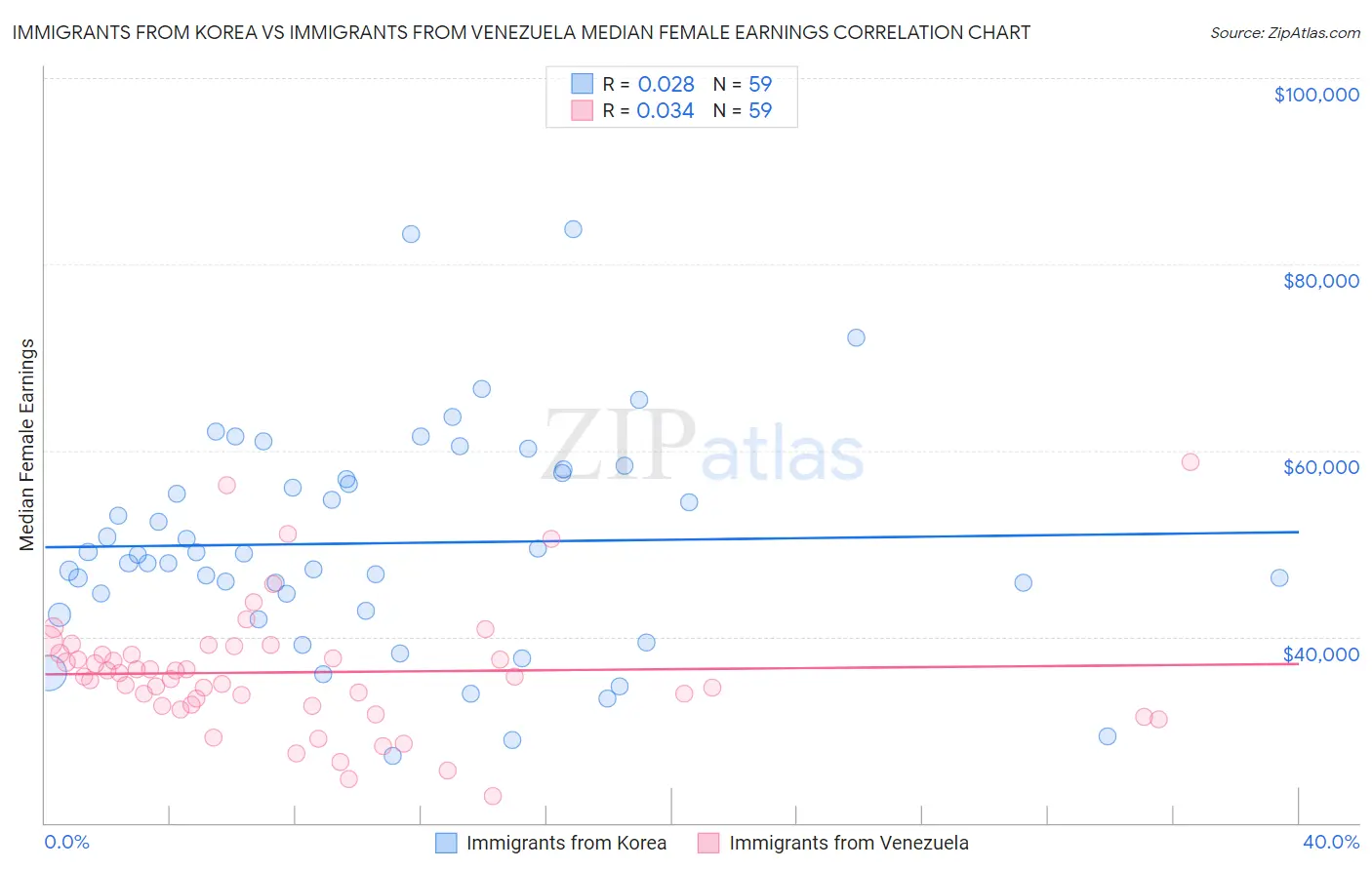 Immigrants from Korea vs Immigrants from Venezuela Median Female Earnings