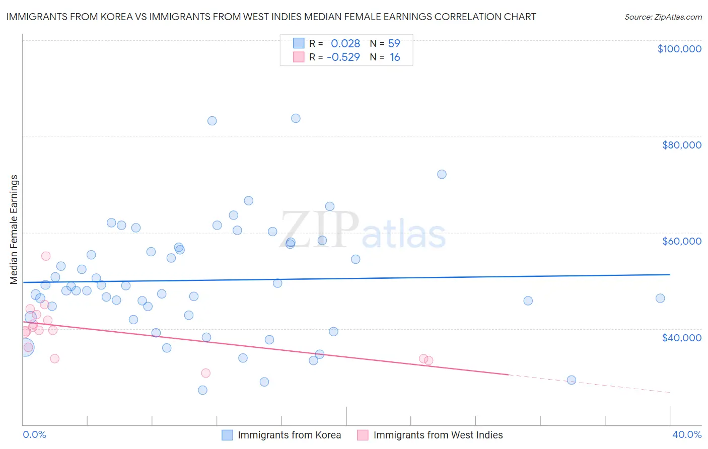 Immigrants from Korea vs Immigrants from West Indies Median Female Earnings