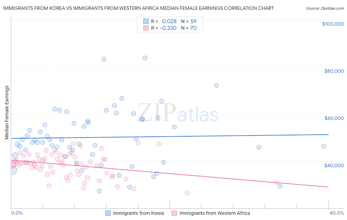 Immigrants from Korea vs Immigrants from Western Africa Median Female Earnings