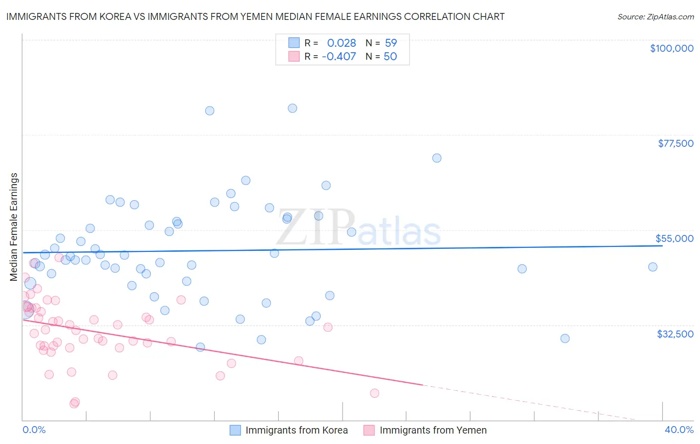 Immigrants from Korea vs Immigrants from Yemen Median Female Earnings