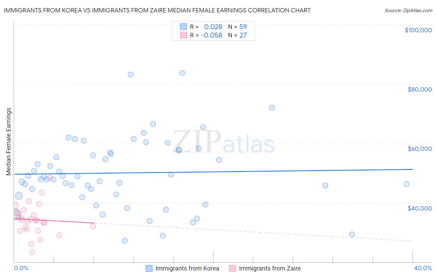 Immigrants from Korea vs Immigrants from Zaire Median Female Earnings