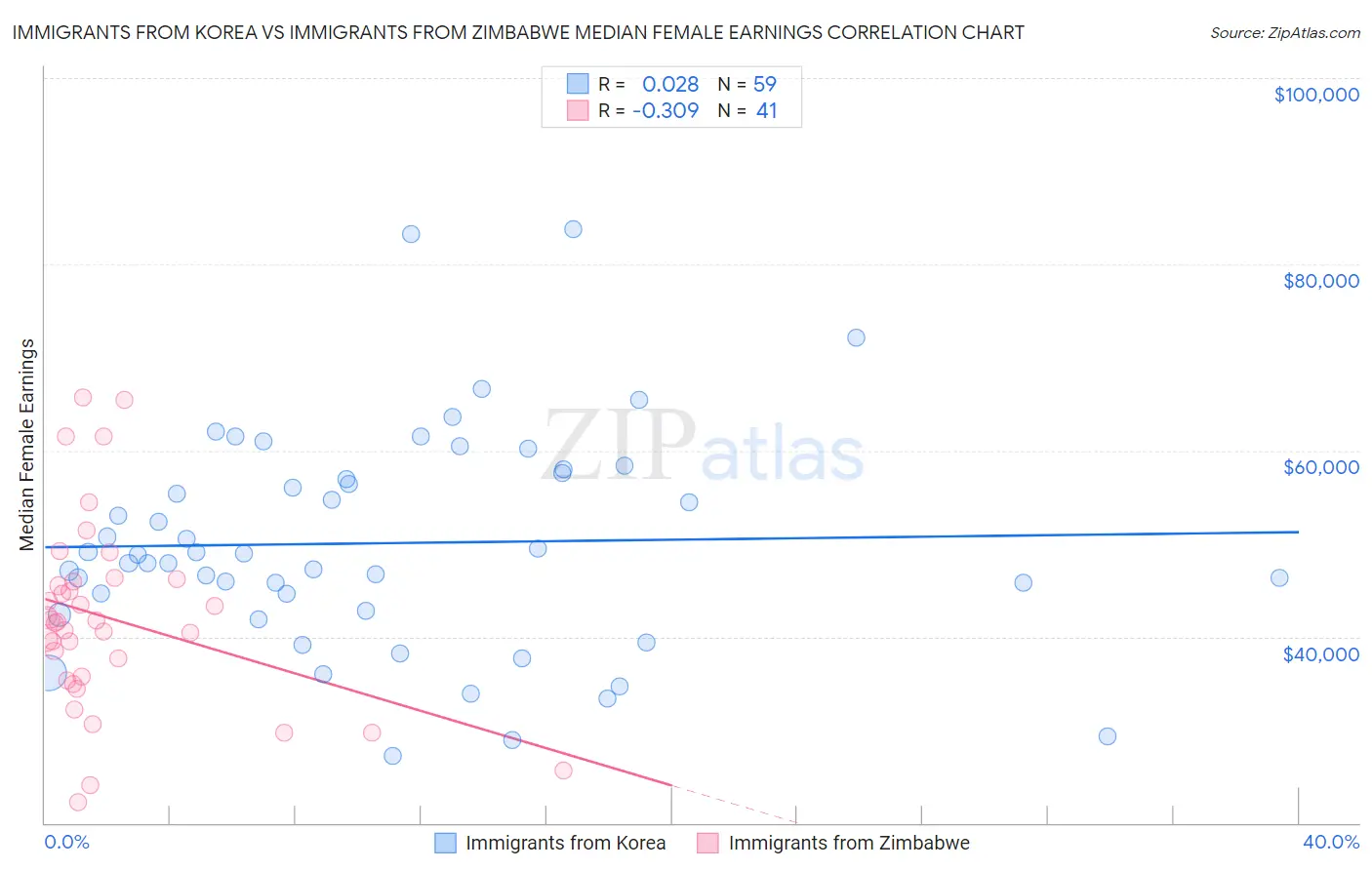 Immigrants from Korea vs Immigrants from Zimbabwe Median Female Earnings