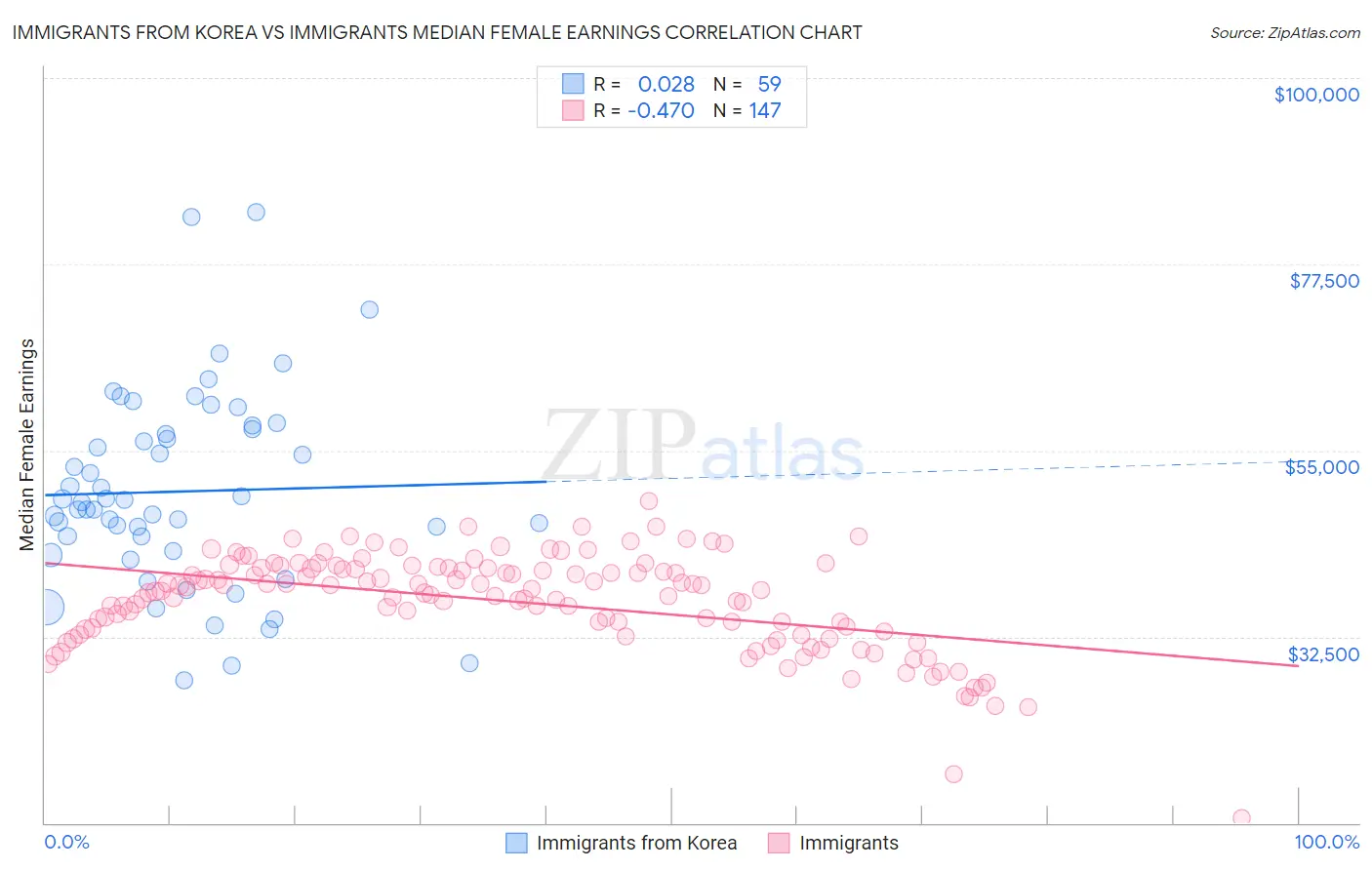 Immigrants from Korea vs Immigrants Median Female Earnings