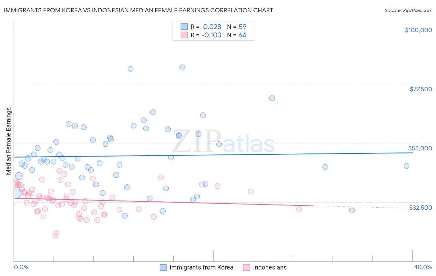 Immigrants from Korea vs Indonesian Median Female Earnings