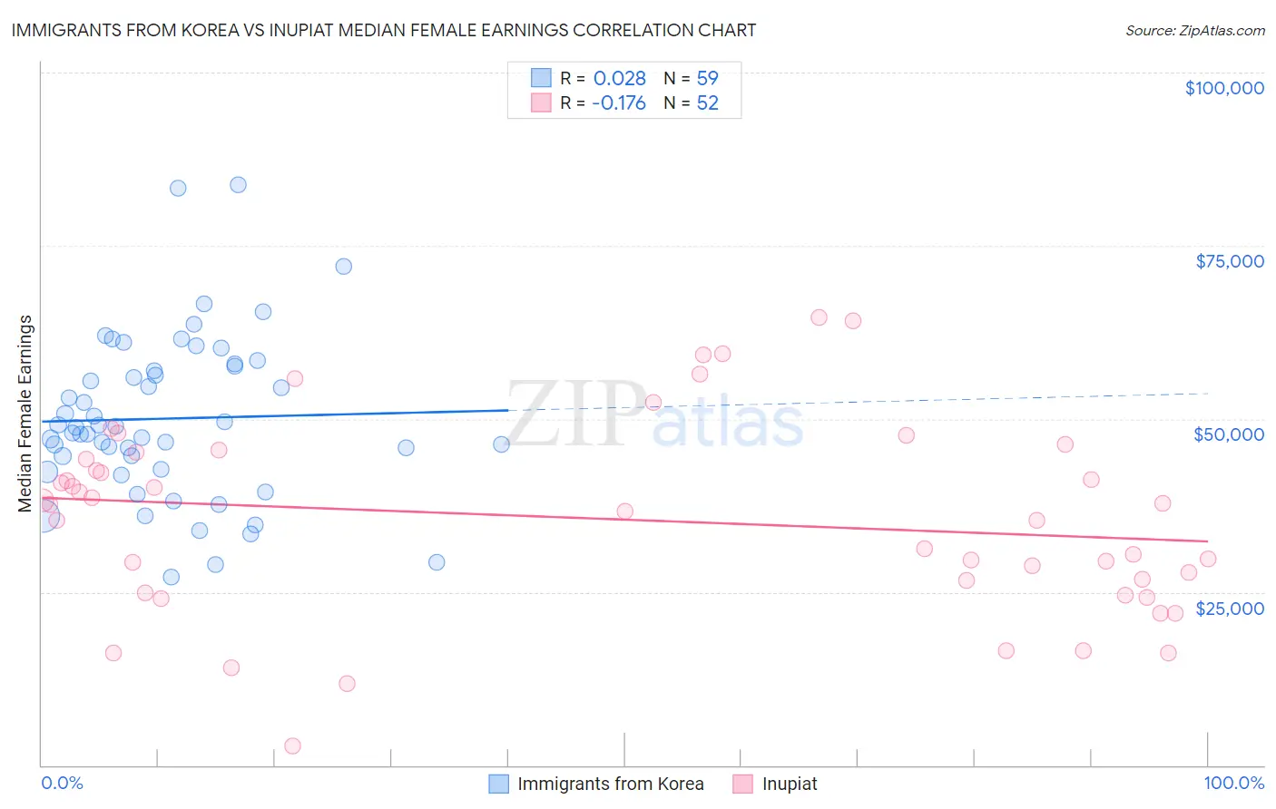 Immigrants from Korea vs Inupiat Median Female Earnings