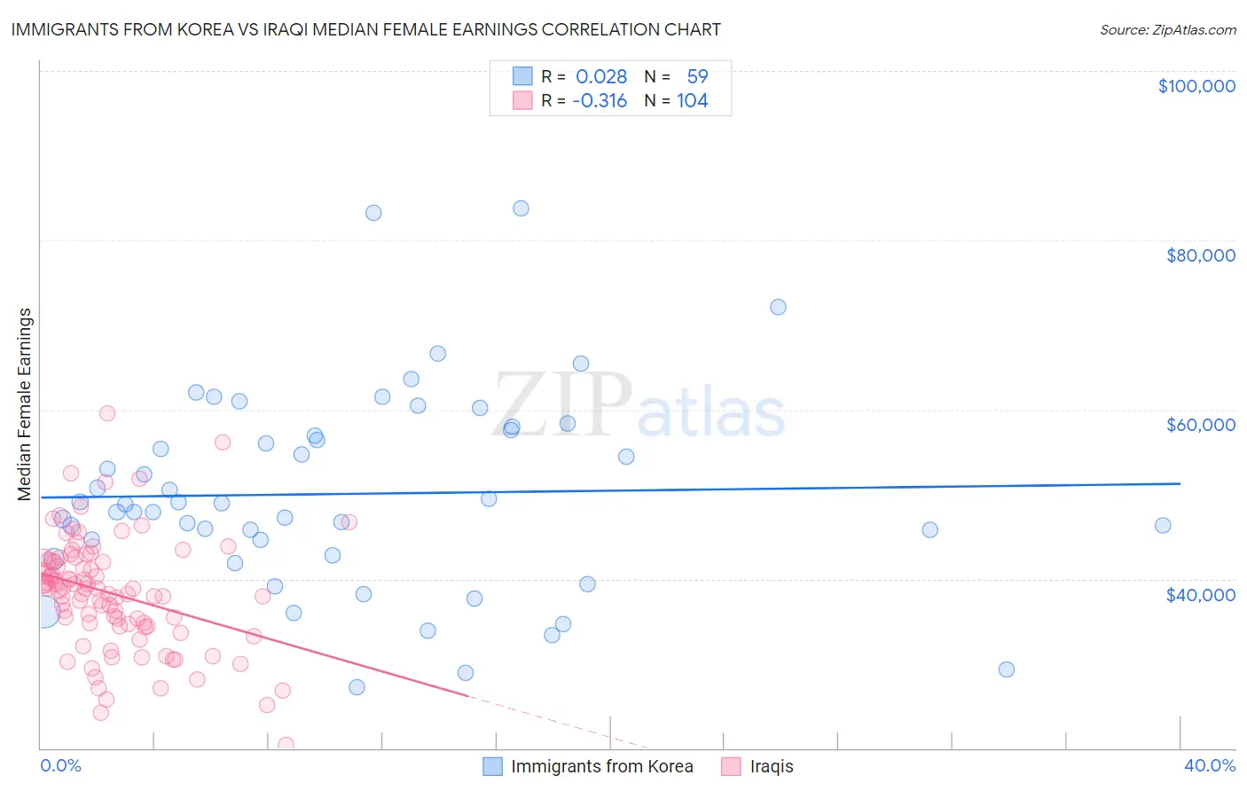 Immigrants from Korea vs Iraqi Median Female Earnings