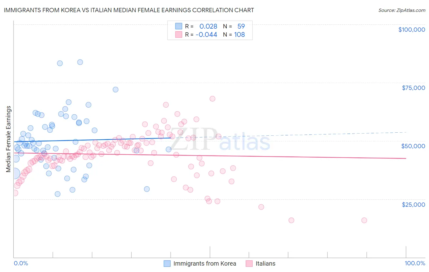 Immigrants from Korea vs Italian Median Female Earnings