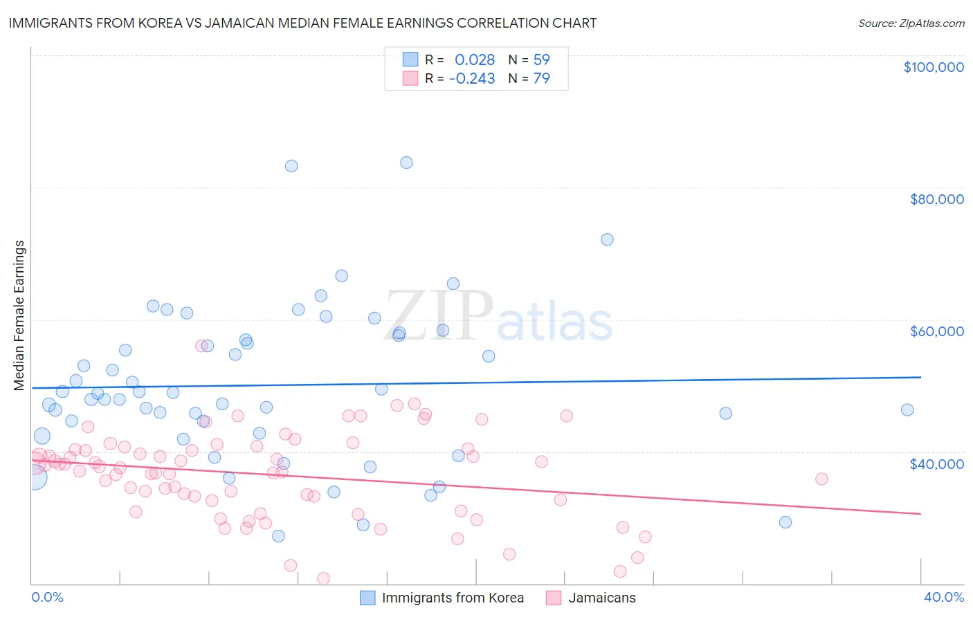 Immigrants from Korea vs Jamaican Median Female Earnings