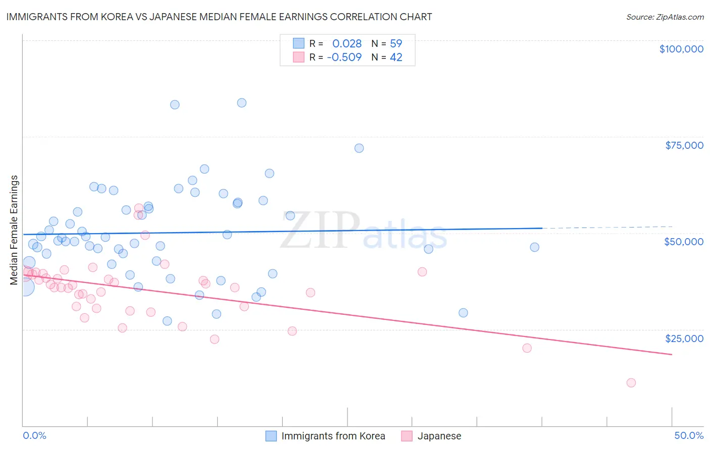 Immigrants from Korea vs Japanese Median Female Earnings