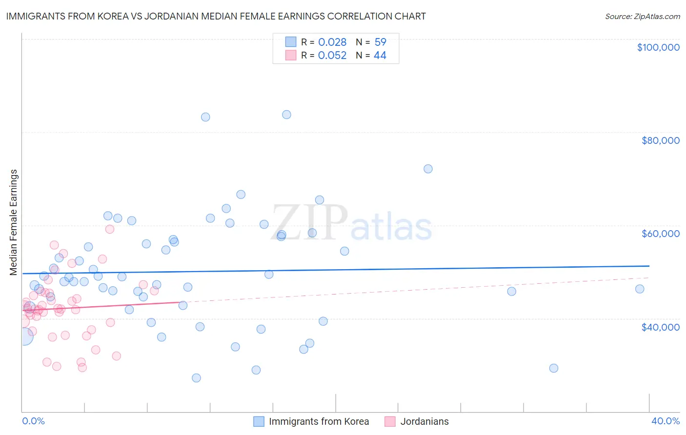 Immigrants from Korea vs Jordanian Median Female Earnings