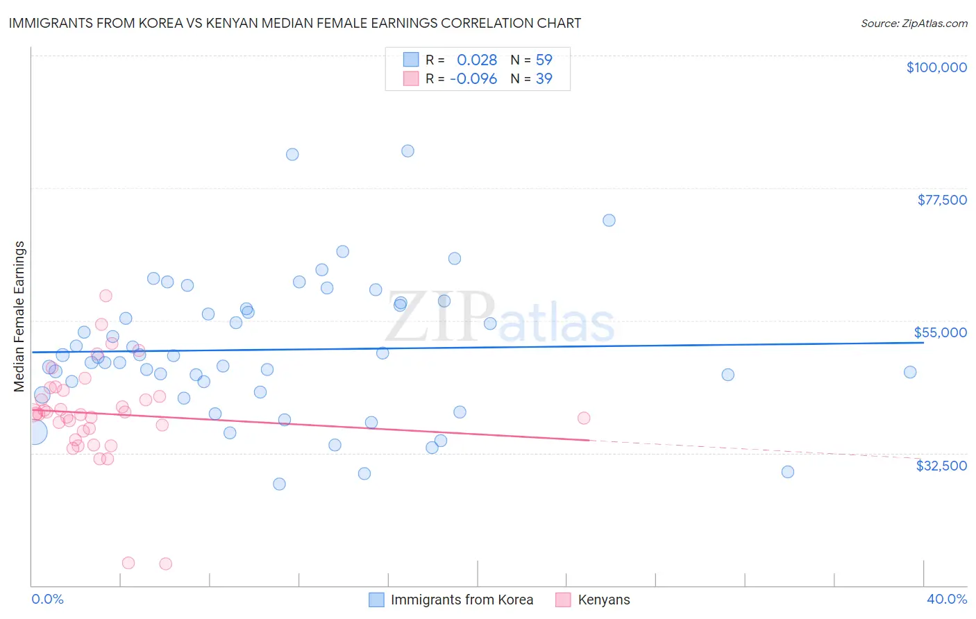 Immigrants from Korea vs Kenyan Median Female Earnings