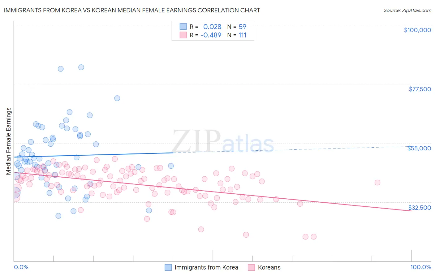 Immigrants from Korea vs Korean Median Female Earnings
