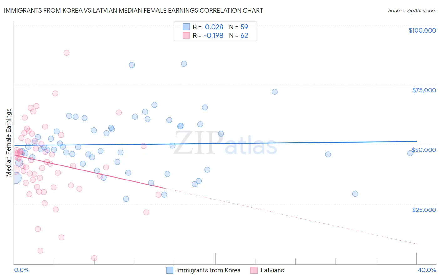 Immigrants from Korea vs Latvian Median Female Earnings