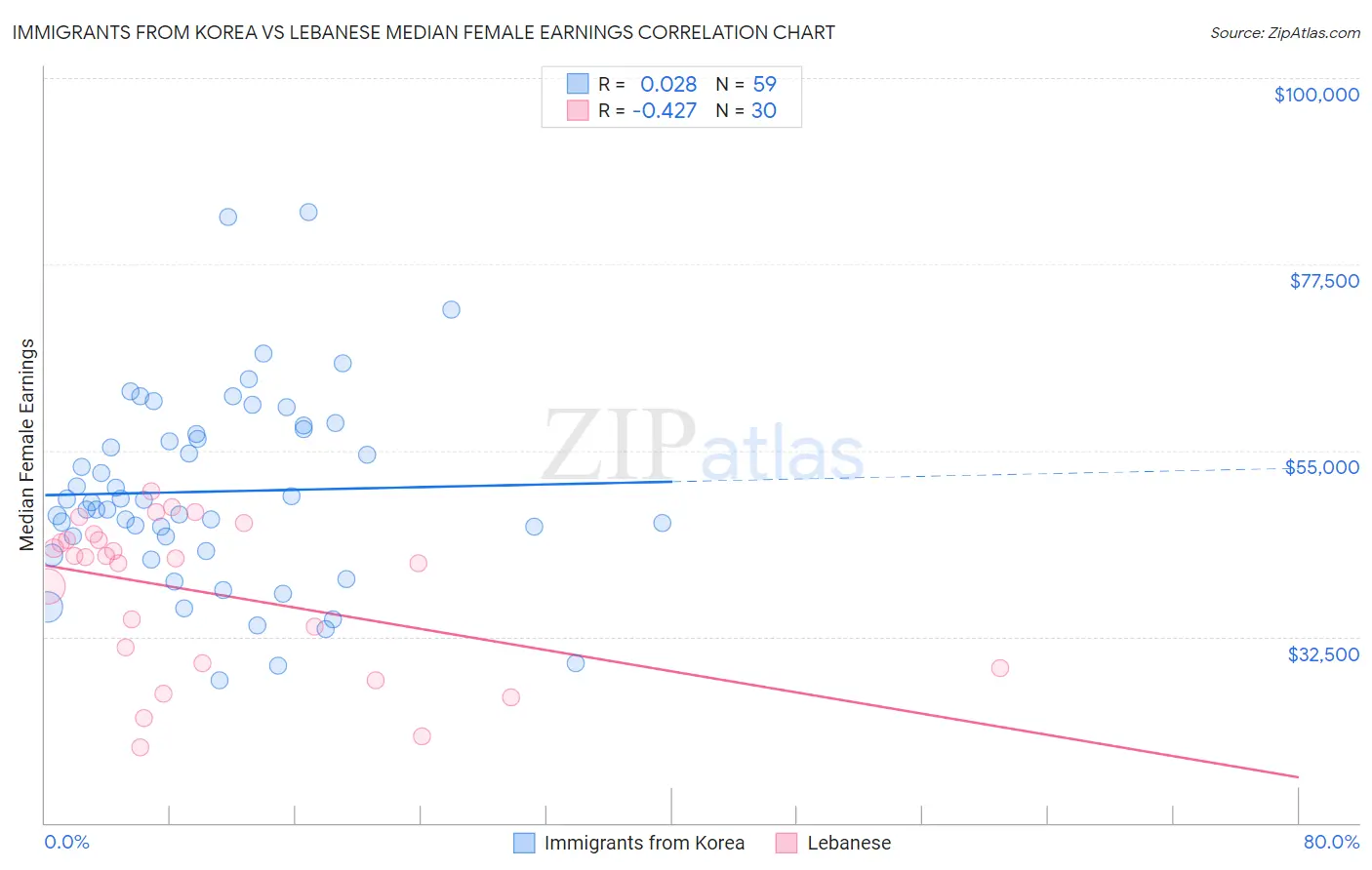Immigrants from Korea vs Lebanese Median Female Earnings