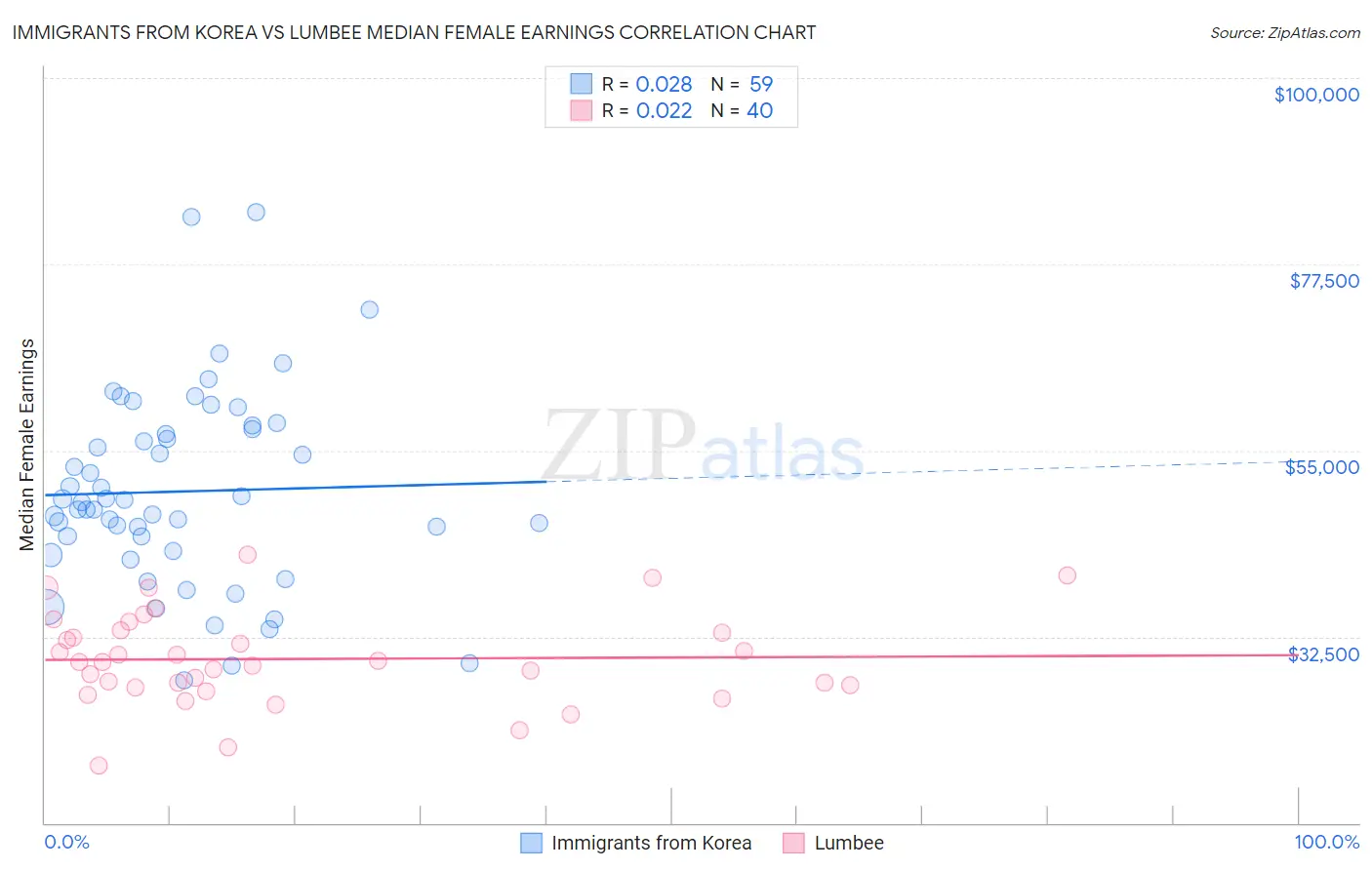 Immigrants from Korea vs Lumbee Median Female Earnings