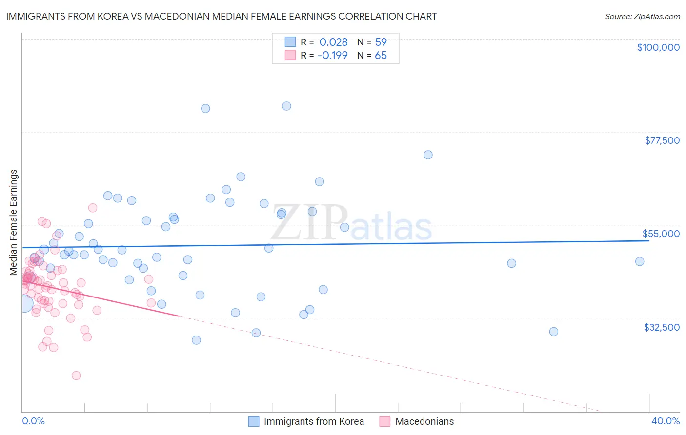 Immigrants from Korea vs Macedonian Median Female Earnings