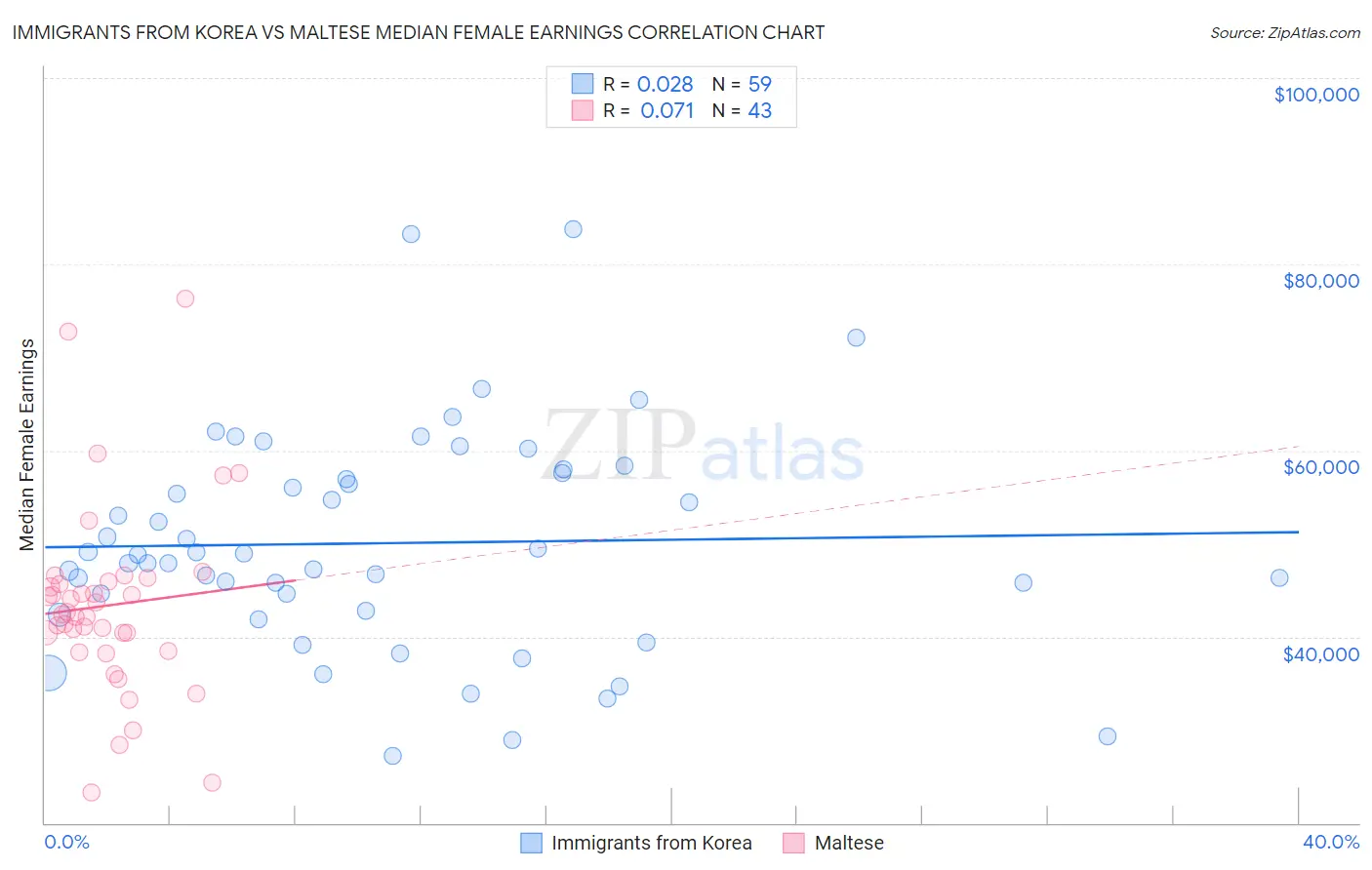 Immigrants from Korea vs Maltese Median Female Earnings