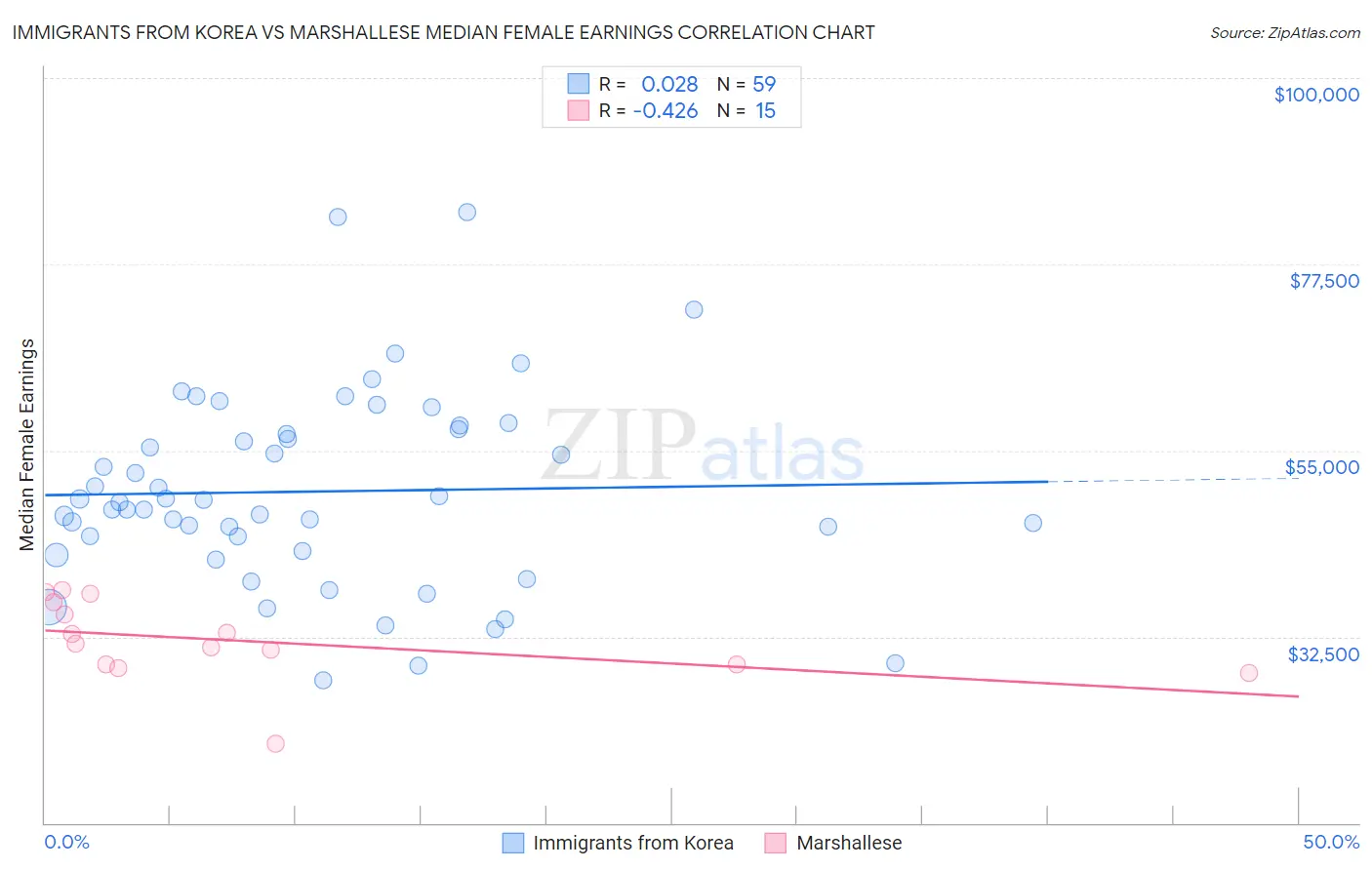 Immigrants from Korea vs Marshallese Median Female Earnings