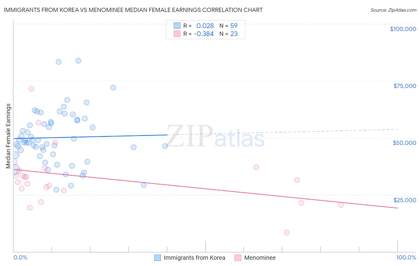 Immigrants from Korea vs Menominee Median Female Earnings