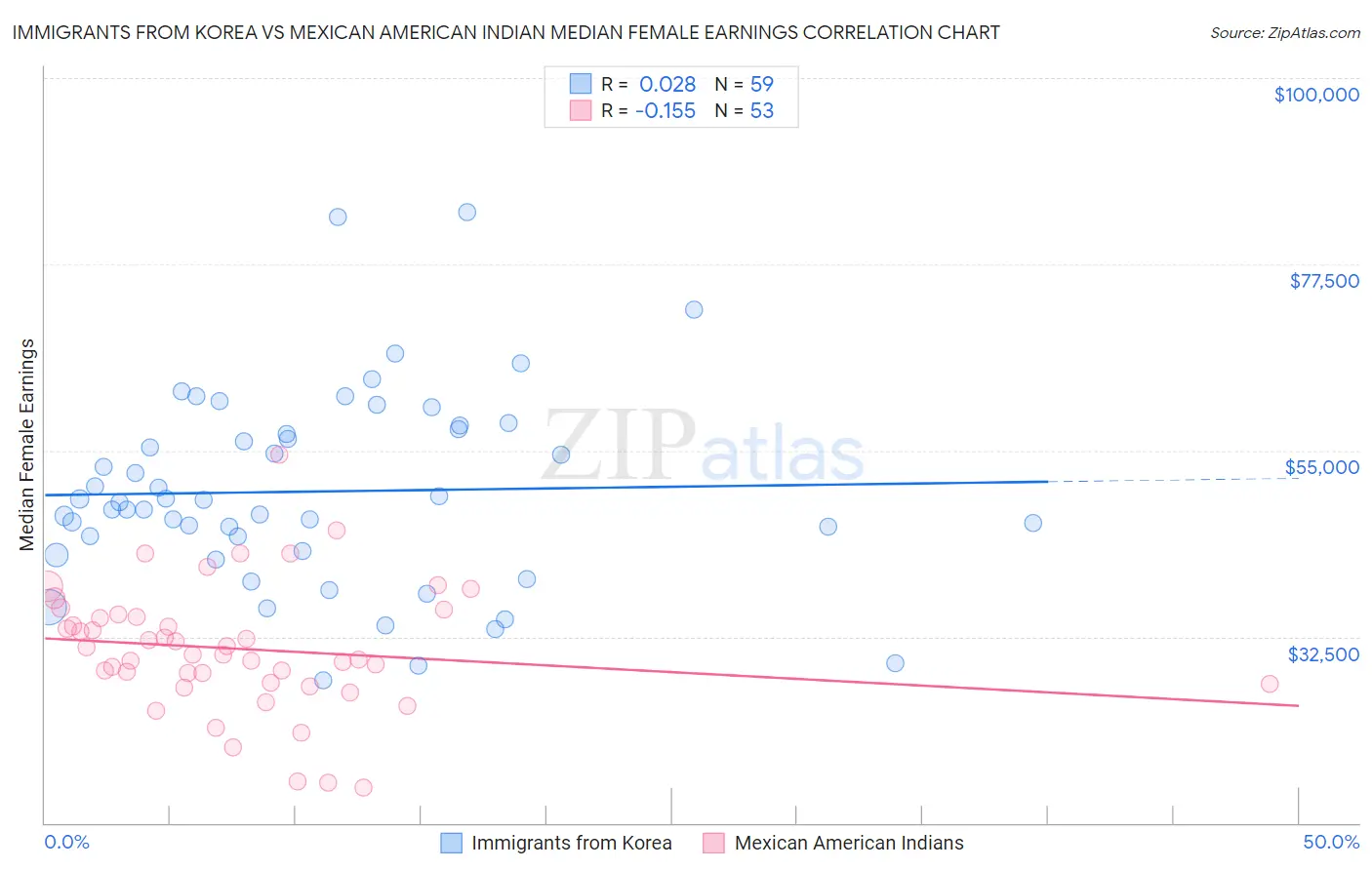 Immigrants from Korea vs Mexican American Indian Median Female Earnings