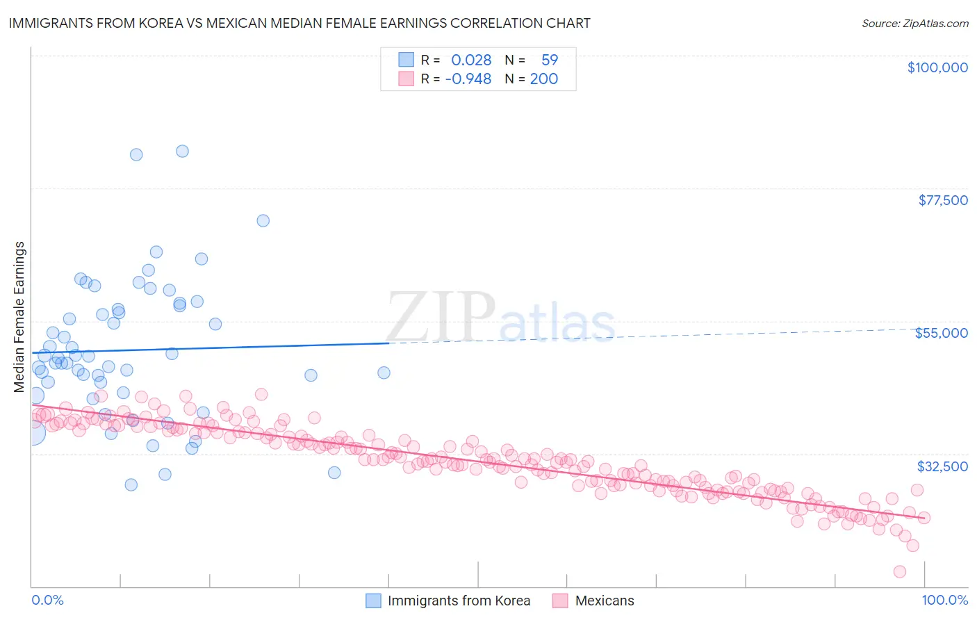 Immigrants from Korea vs Mexican Median Female Earnings