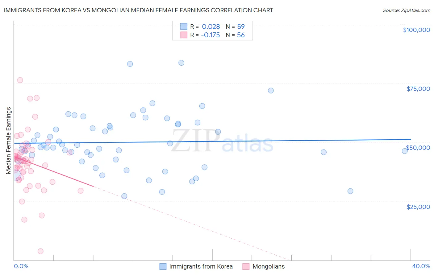 Immigrants from Korea vs Mongolian Median Female Earnings