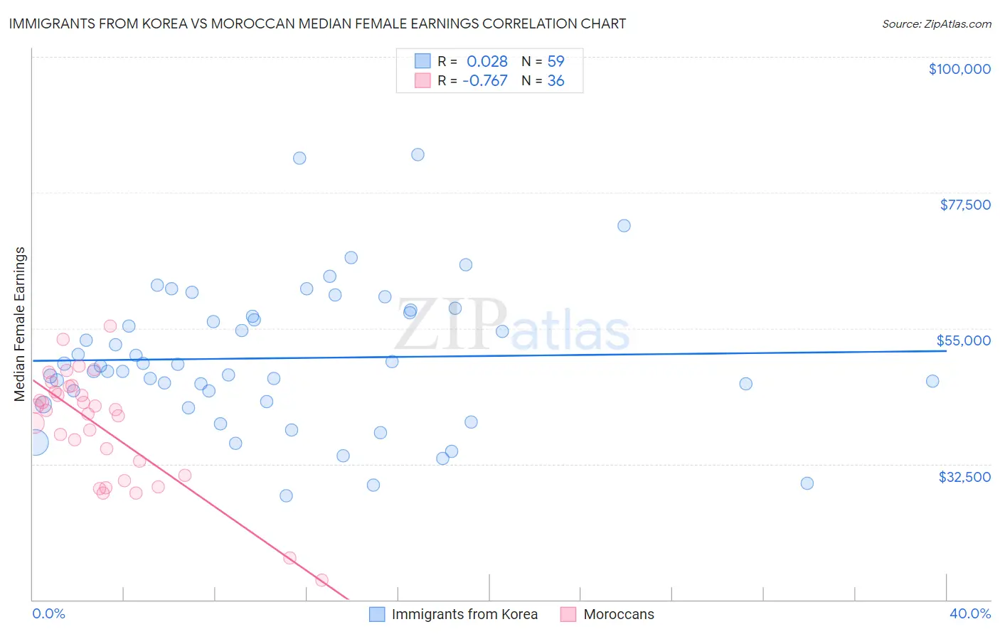 Immigrants from Korea vs Moroccan Median Female Earnings