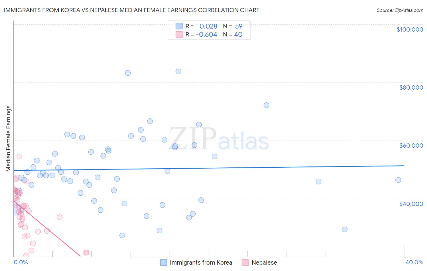 Immigrants from Korea vs Nepalese Median Female Earnings