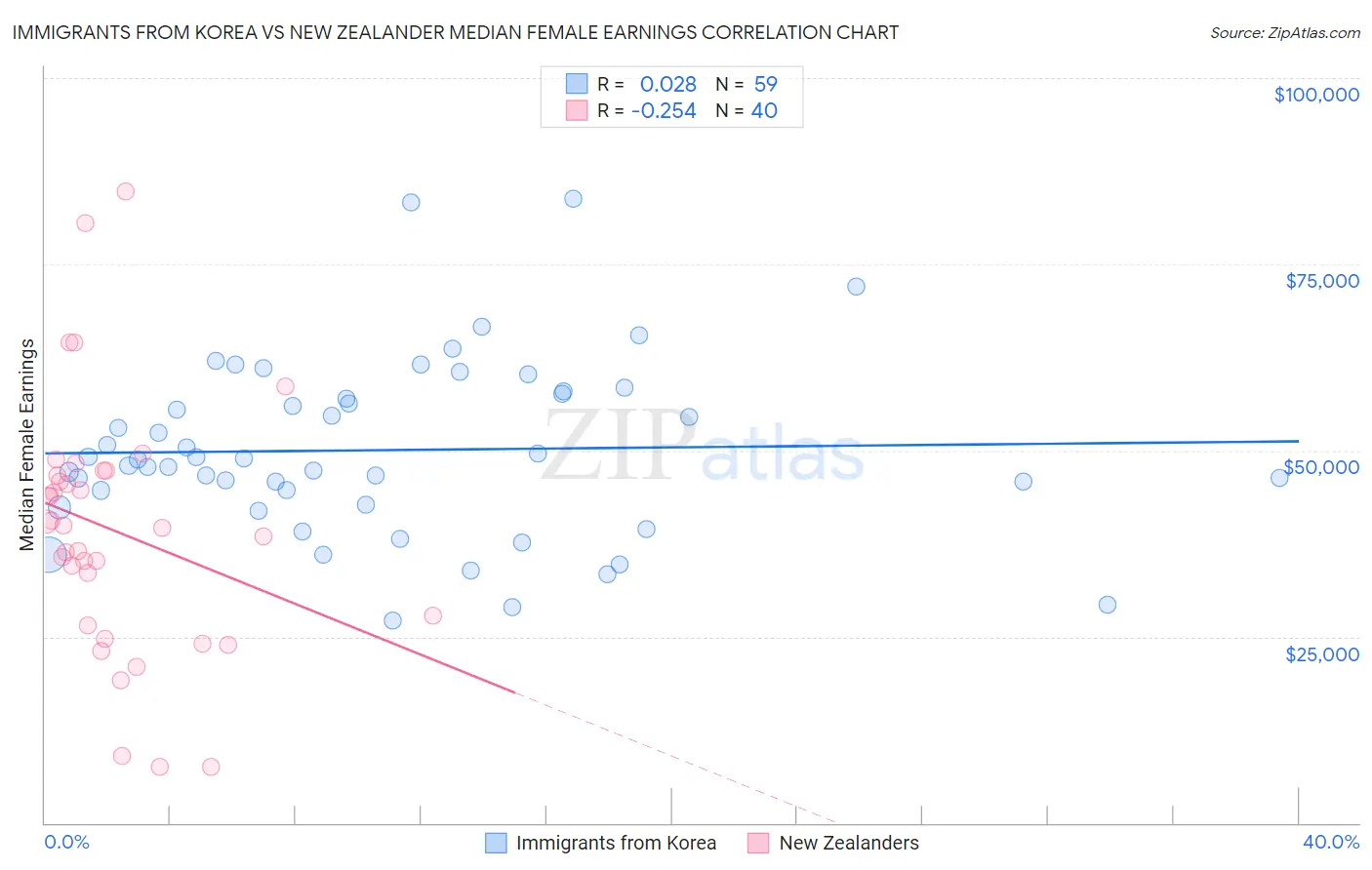 Immigrants from Korea vs New Zealander Median Female Earnings