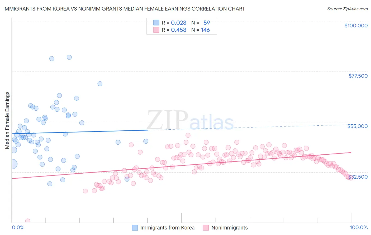Immigrants from Korea vs Nonimmigrants Median Female Earnings