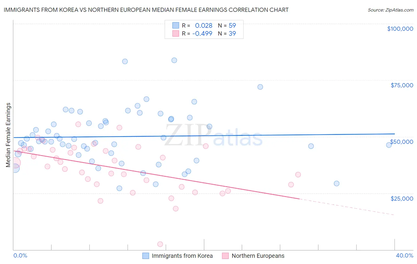 Immigrants from Korea vs Northern European Median Female Earnings