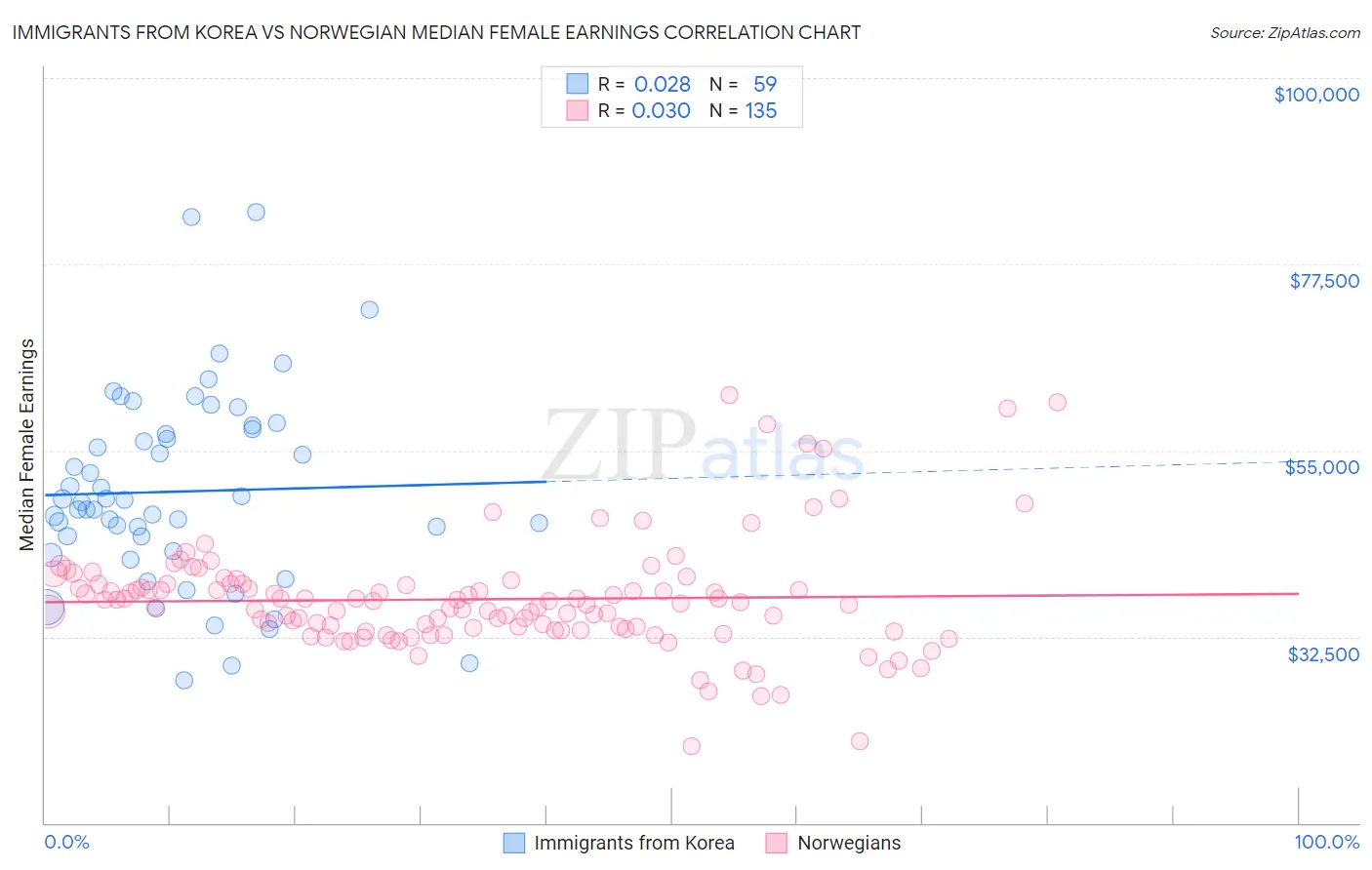 Immigrants from Korea vs Norwegian Median Female Earnings