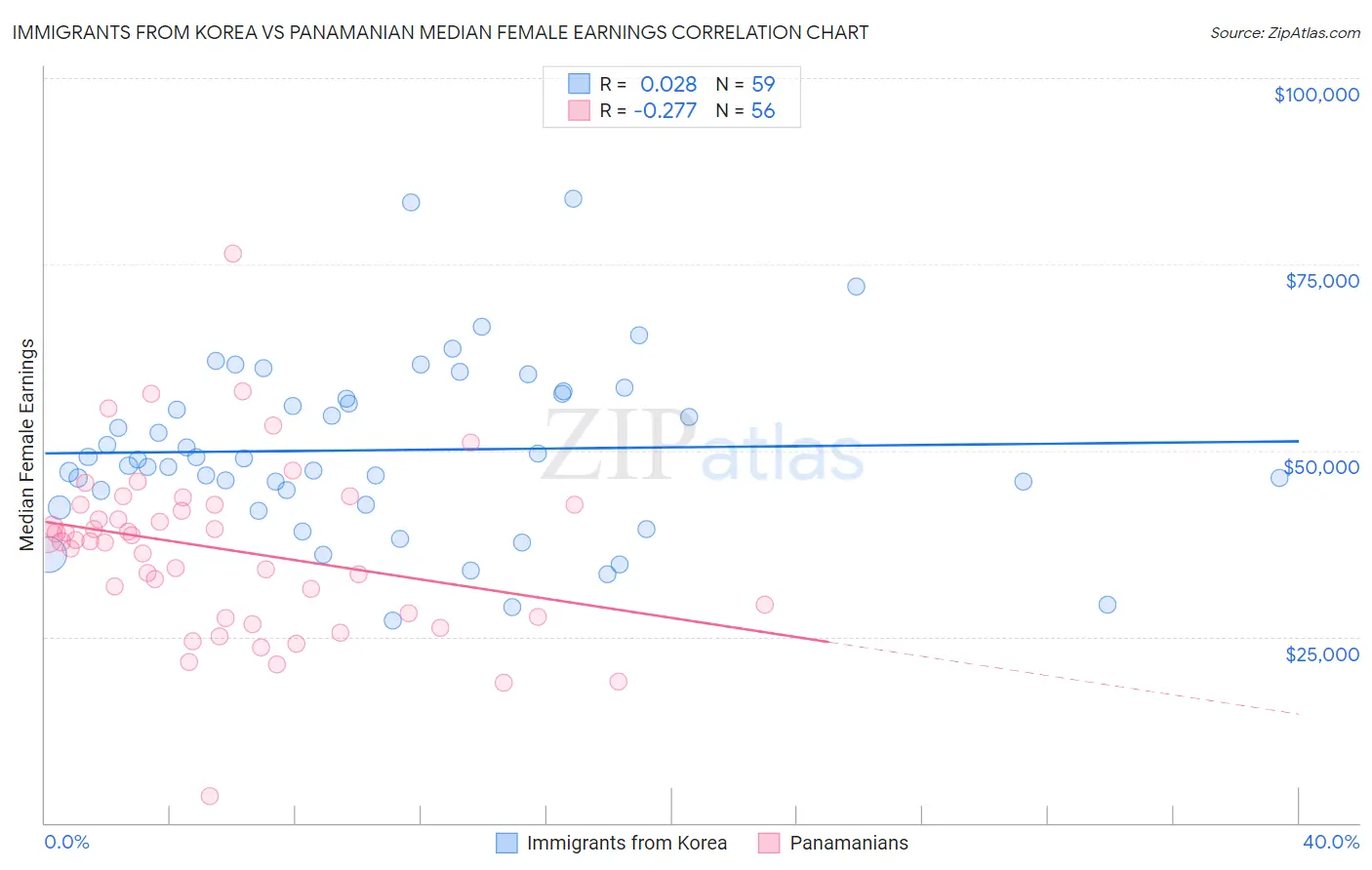 Immigrants from Korea vs Panamanian Median Female Earnings