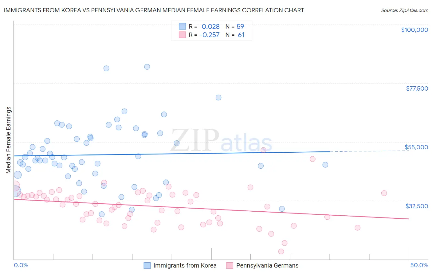 Immigrants from Korea vs Pennsylvania German Median Female Earnings