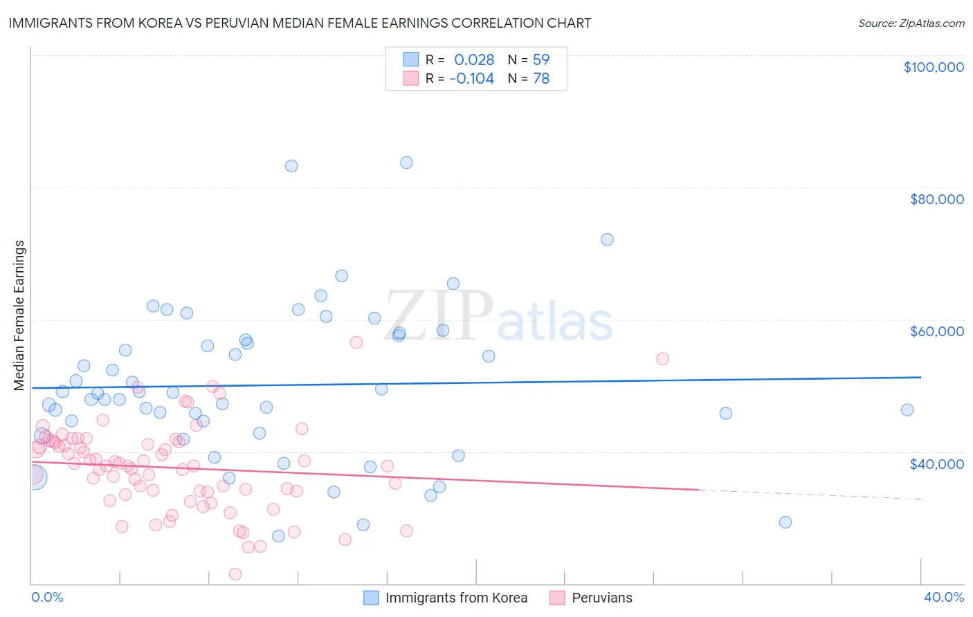 Immigrants from Korea vs Peruvian Median Female Earnings