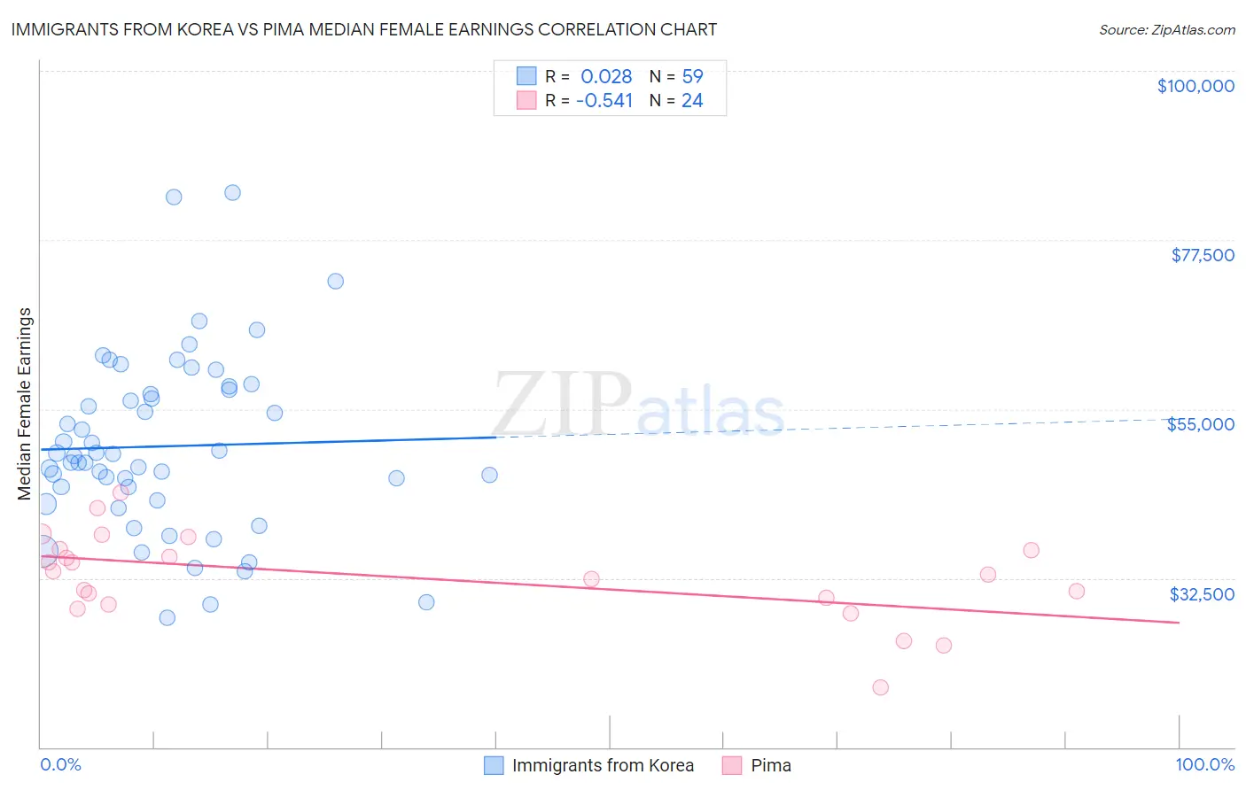 Immigrants from Korea vs Pima Median Female Earnings