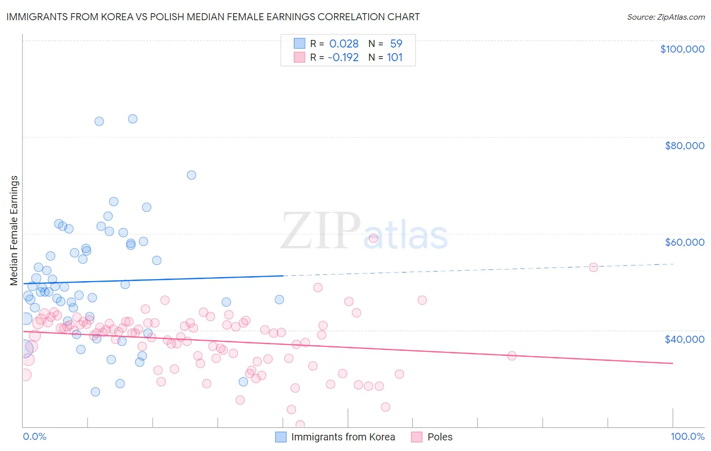Immigrants from Korea vs Polish Median Female Earnings