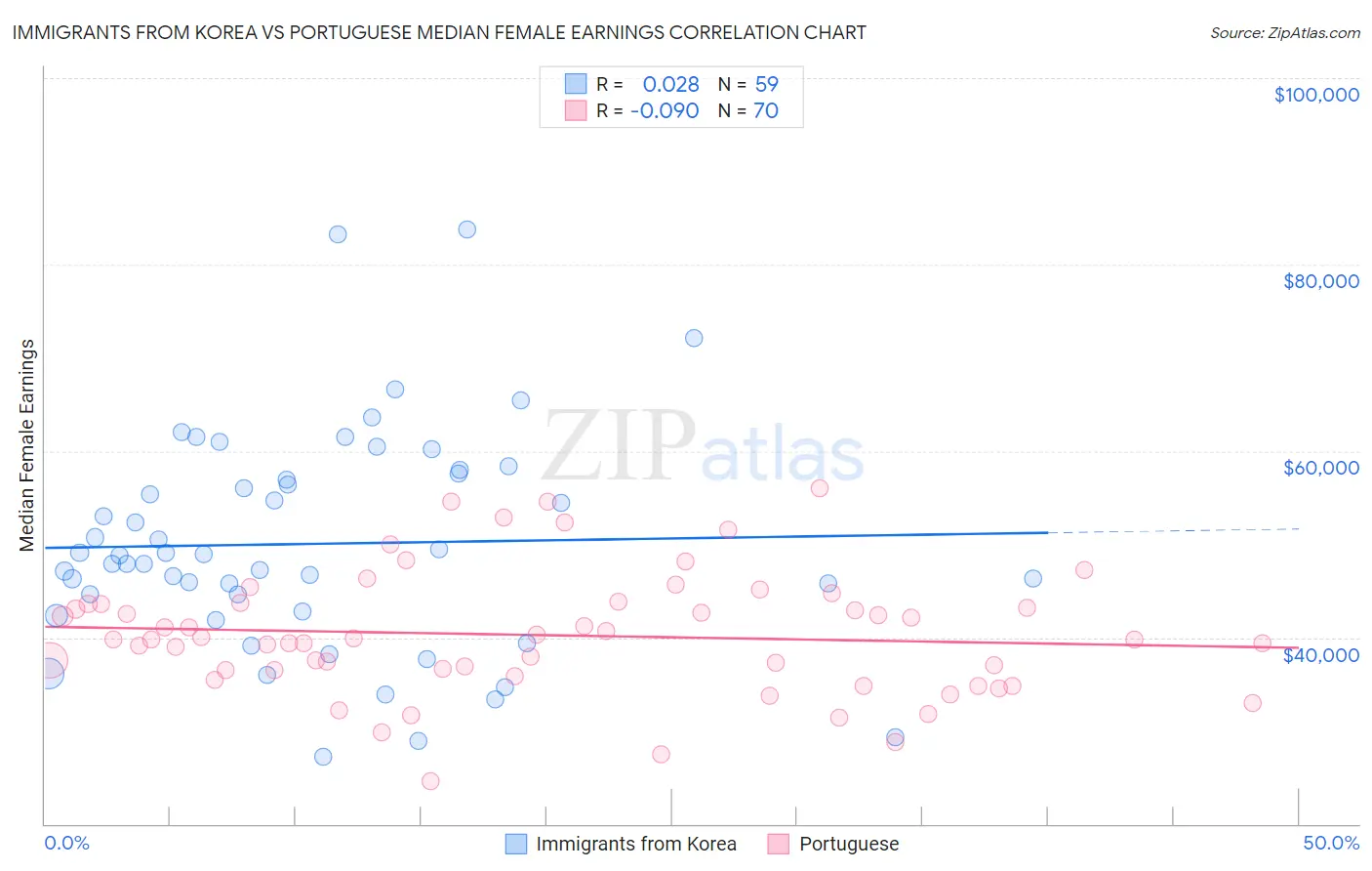 Immigrants from Korea vs Portuguese Median Female Earnings