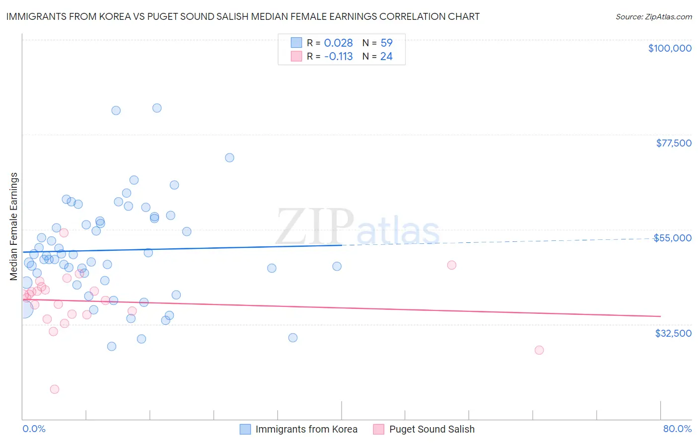 Immigrants from Korea vs Puget Sound Salish Median Female Earnings