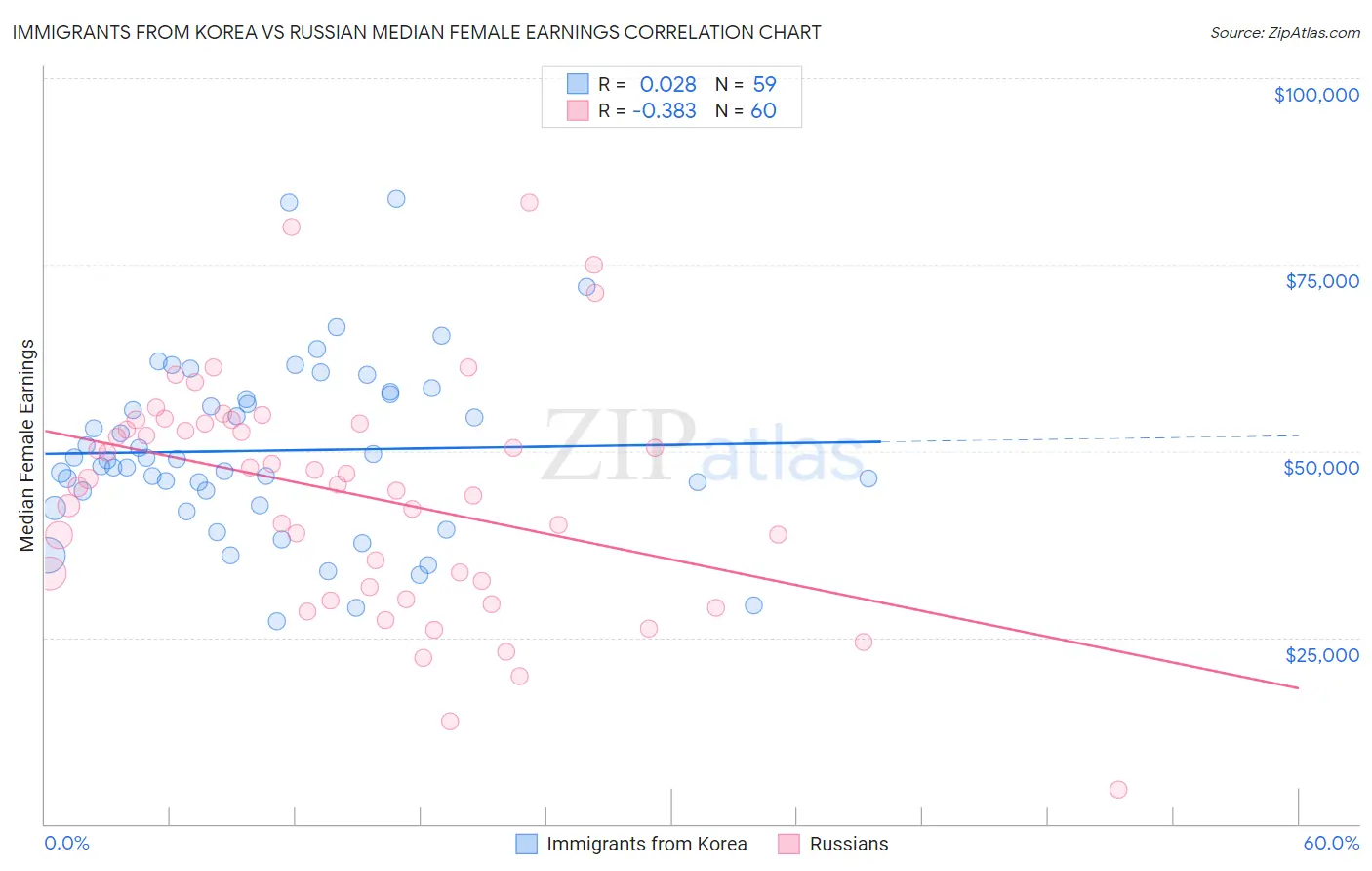 Immigrants from Korea vs Russian Median Female Earnings
