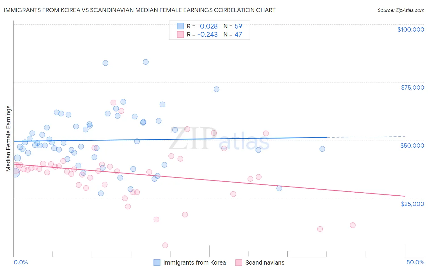 Immigrants from Korea vs Scandinavian Median Female Earnings