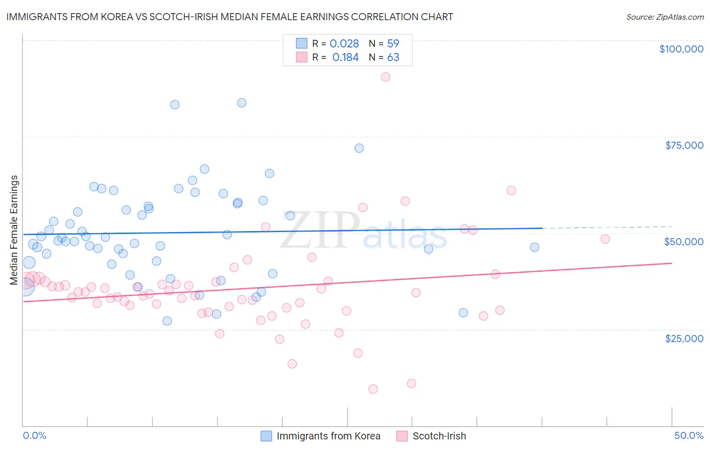 Immigrants from Korea vs Scotch-Irish Median Female Earnings