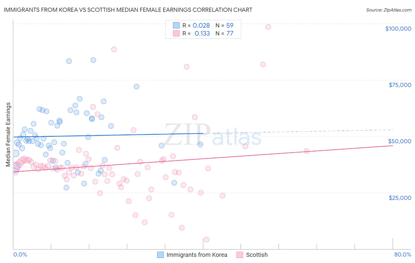 Immigrants from Korea vs Scottish Median Female Earnings